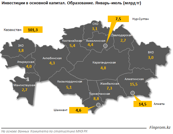 Капитальные вложения в сферу образования выросли на 9% за год  416297 - Kapital.kz 