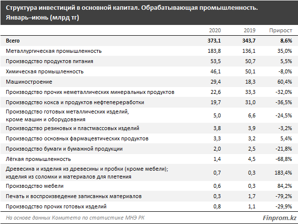 Инвестиции в обрабатывающую промышленность выросли на 8,6% 400972 - Kapital.kz 