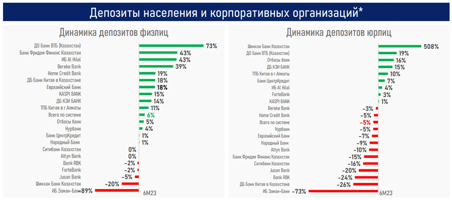 В Казахстане одобрена каждая вторая кредитная заявка от бизнеса - фото kapital.kz