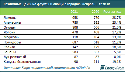 Расходы казахстанцев на фрукты выросли на 23% 682882 - Kapital.kz 