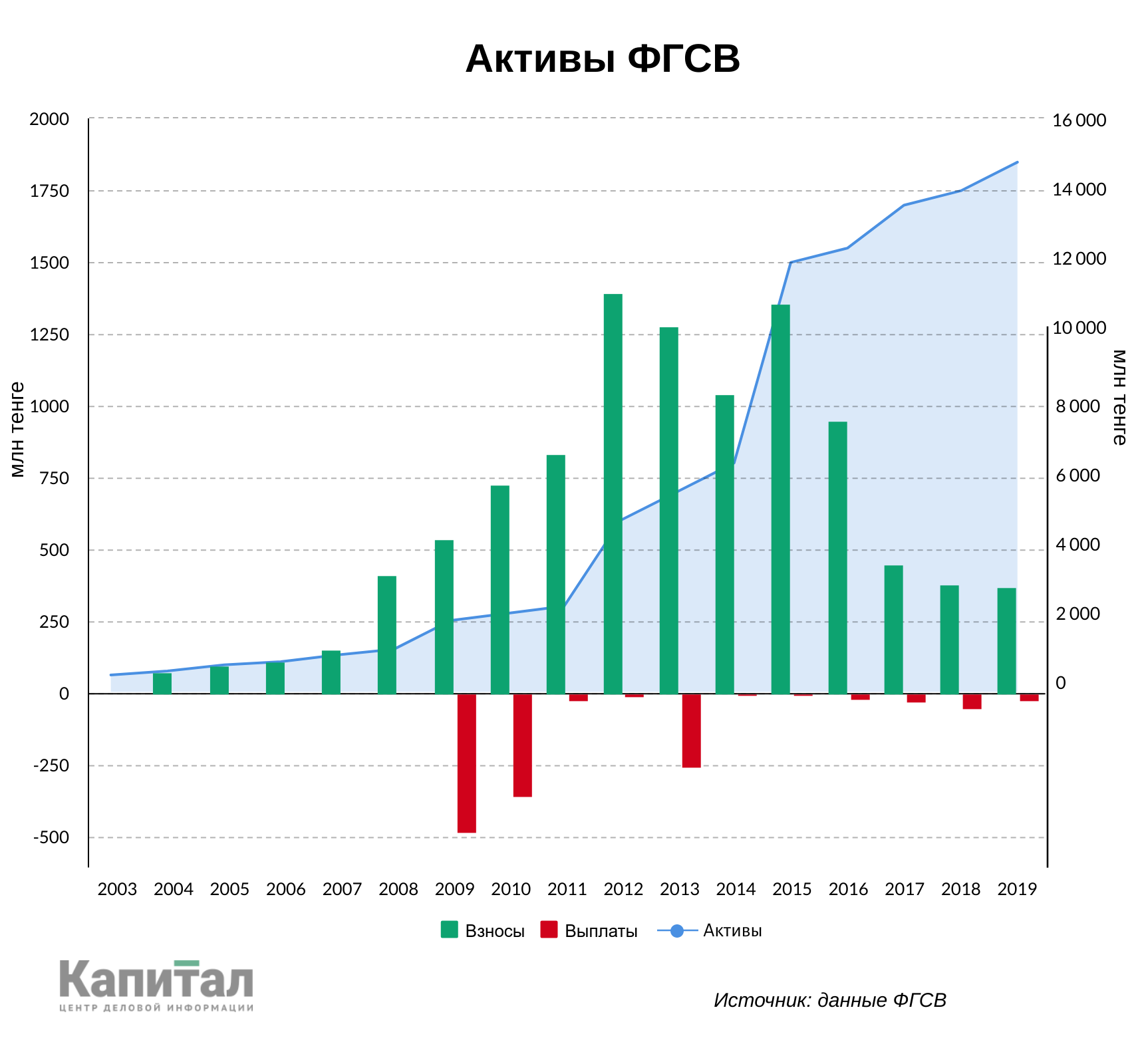 Как устроена система гарантирования страховых выплат? 360536 - Kapital.kz 