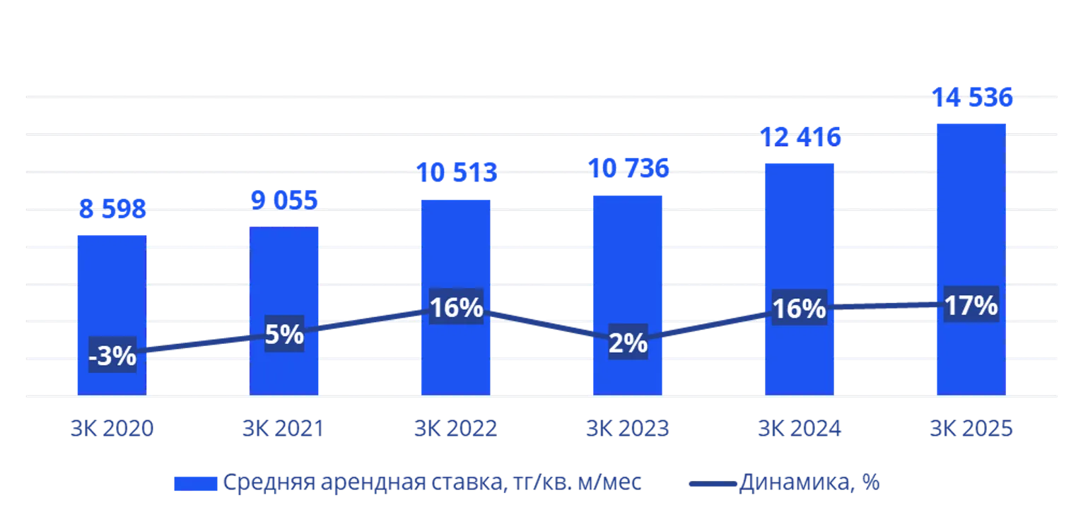 Динамика ставок аренды офисных помещений в Астане