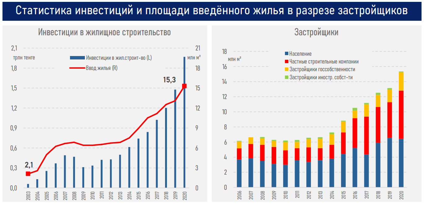 Темпы роста цен на жилье нивелируют эффект от низких ставок по ипотечным госпрограммам - АФК 896289 - Kapital.kz 