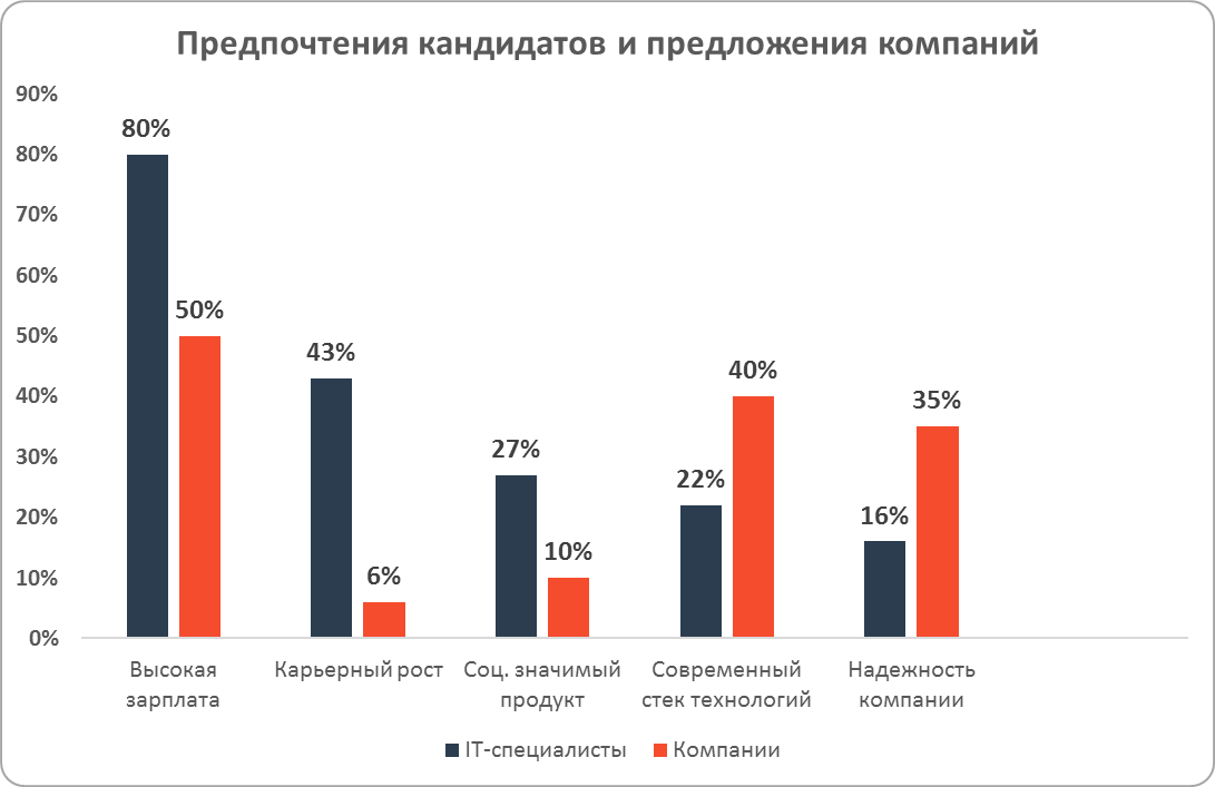 Чем компании могут привлечь IT-специалистов? 1647784 - Kapital.kz 