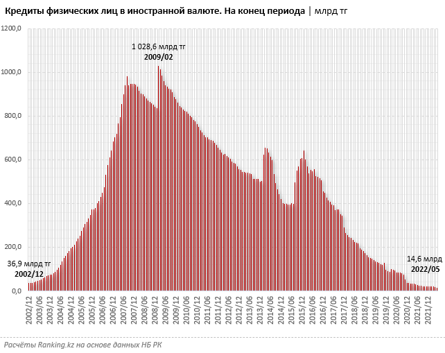 За год объем займов в иностранной валюте снизился почти на 20% 1473890 - Kapital.kz 