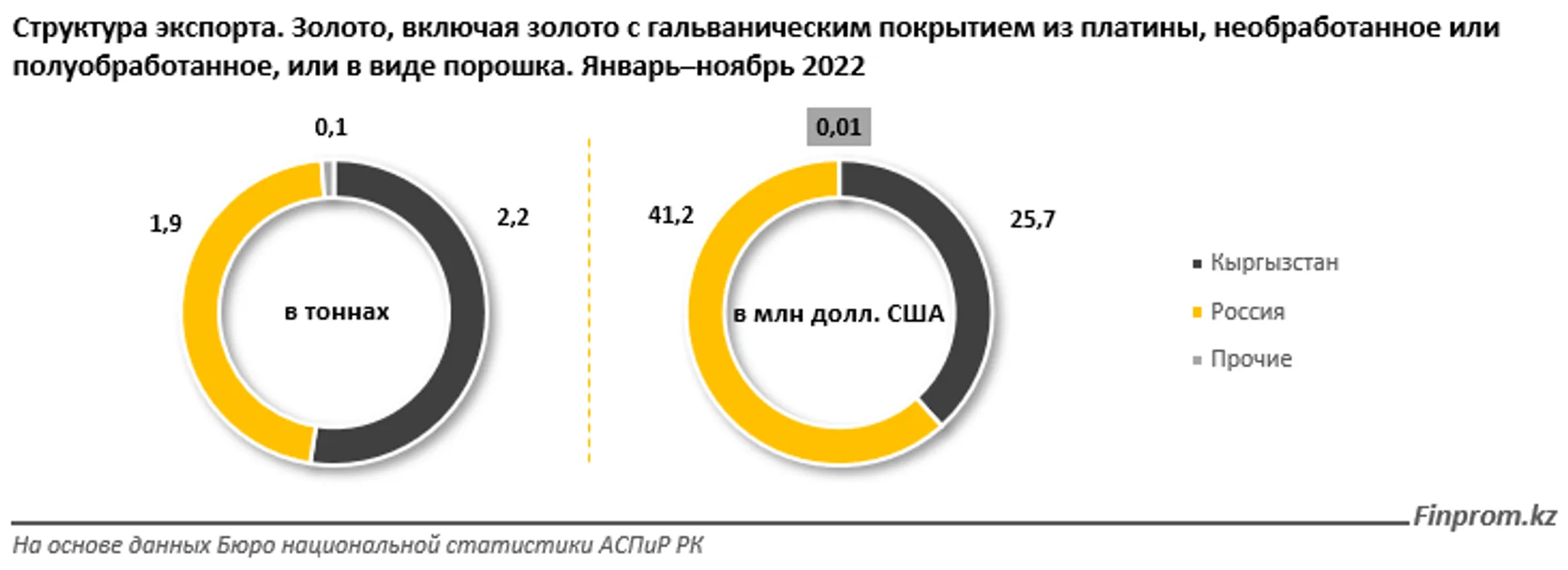 За пять лет Казахстан увеличил экспорт золота на 16,6% - Image Kapital.kz