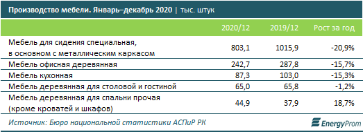 Производство мебели сократилось 573489 - Kapital.kz 