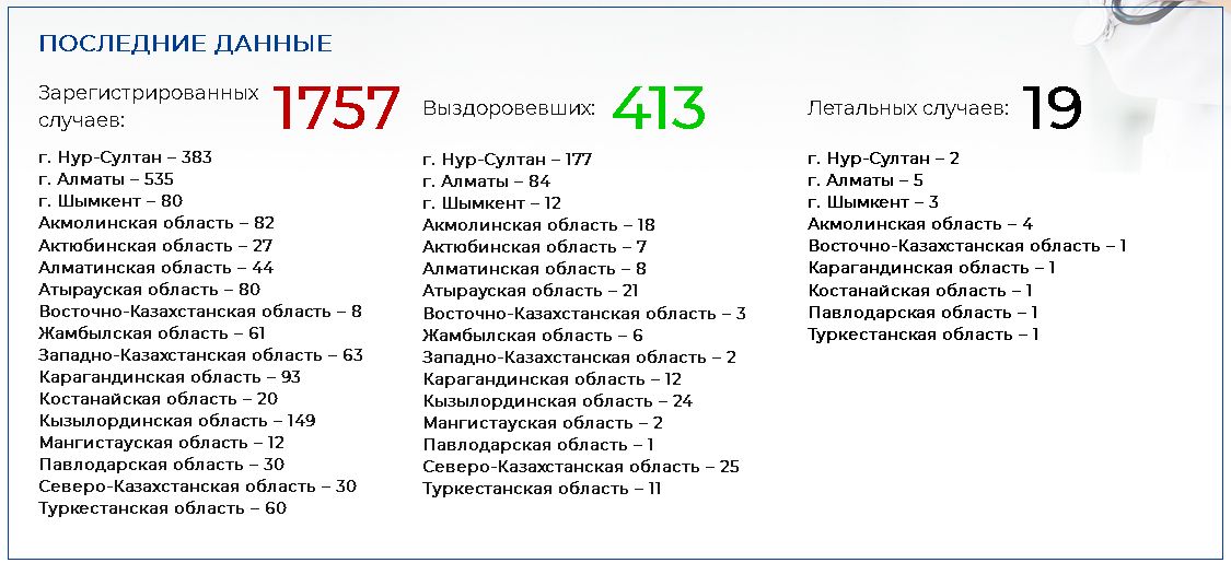 Коронавирусом заболели еще 22 казахстанца 279386 - Kapital.kz 