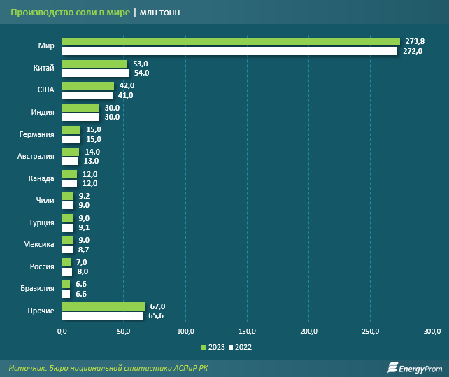 Продажи соли на внутреннем рынке выросли сразу на 71%  3048165 - Kapital.kz 