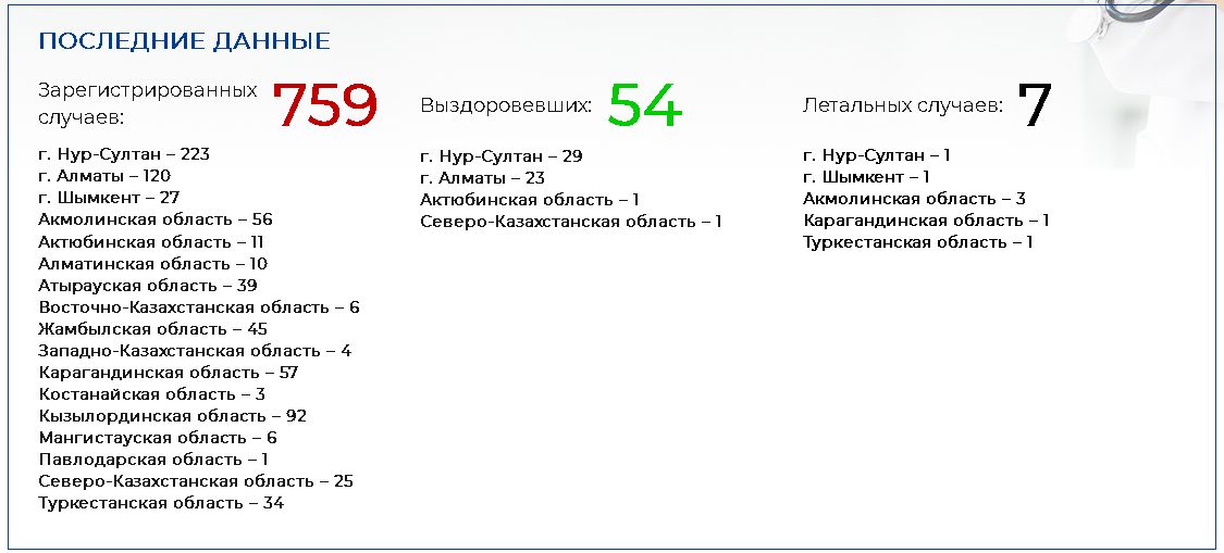 Коронавирусом заболели уже 759 казахстанцев 261742 - Kapital.kz 