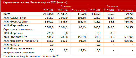 Выплаты в сфере страхования жизни подскочили почти на 80% за год 337266 - Kapital.kz 