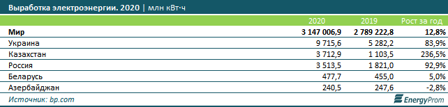 В РК выработка электроэнергии объектами ВИЭ выросла на 30% 1316175 - Kapital.kz 