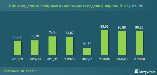 Ювелирные украшения подорожали на 1% за месяц, и сразу на 11% за год 332564 - Kapital.kz 