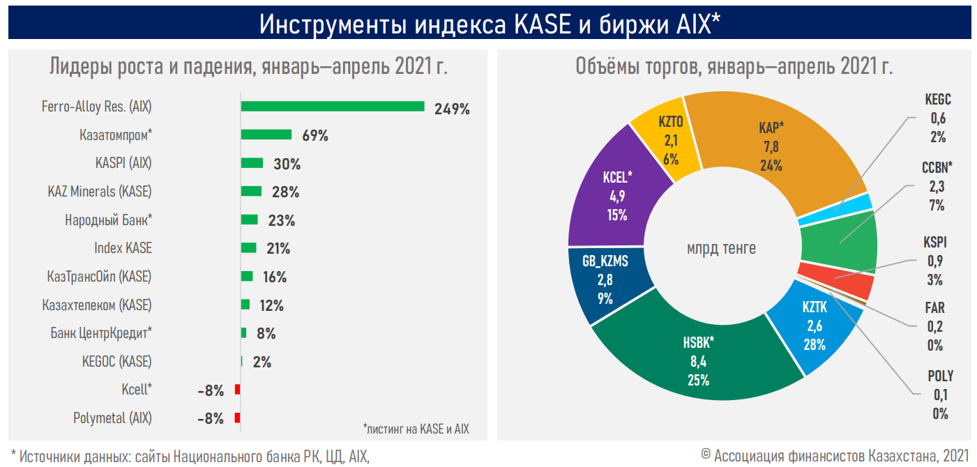 На KASE и AIX казахстанцы открыли 260 тысяч розничных инвестсчетов - АФК 752509 - Kapital.kz 