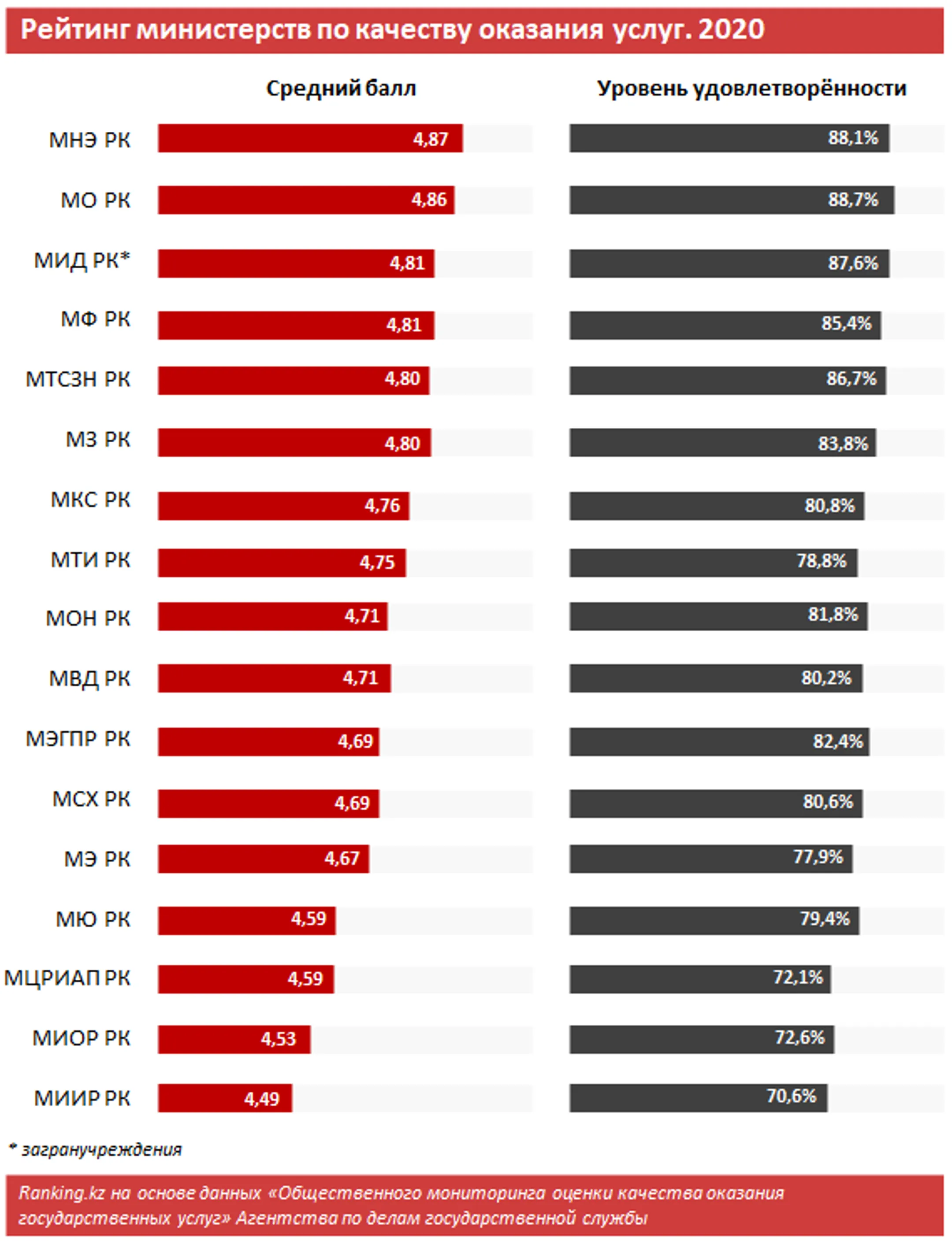 Качество оказания госуслуг: какие министерства в лидерах и аутсайдерах? - Image Kapital.kz