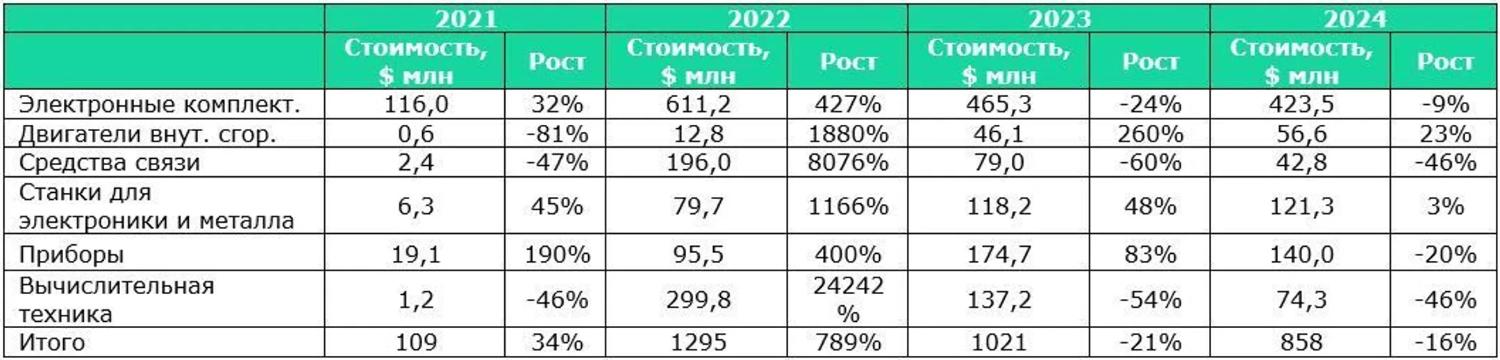 <i>Источник: КГД МФ РК</i>