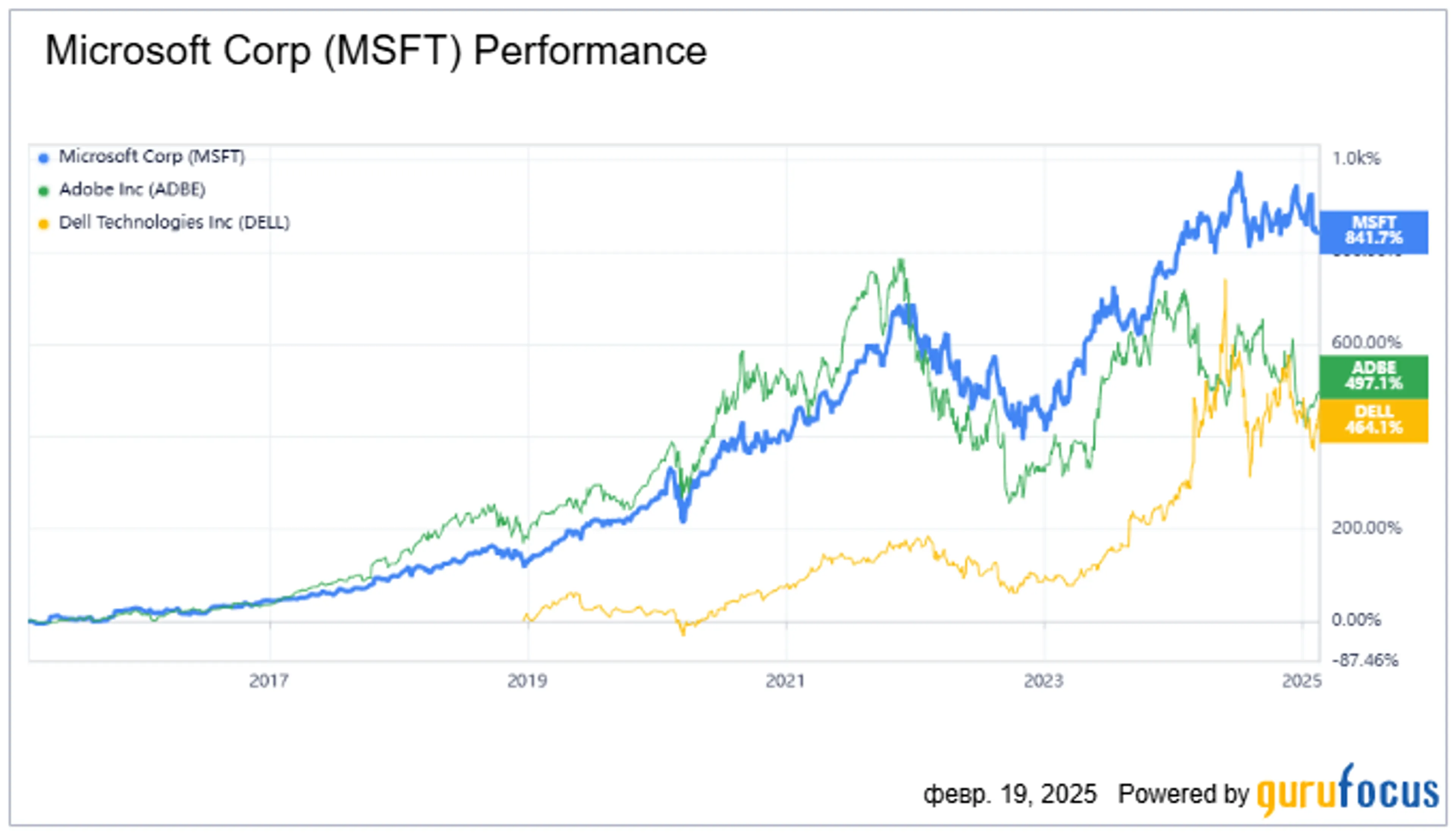 Кейс-стади Microsoft: какие компании могут повторить ее успех - фото kapital.kz