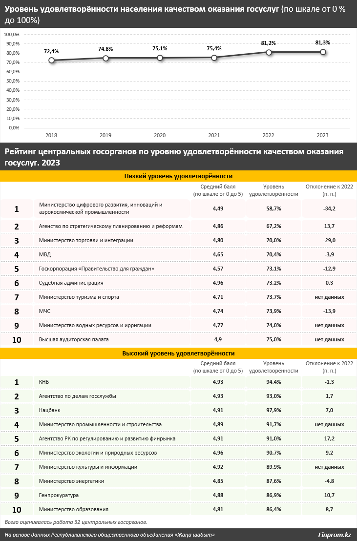 Работой каких госорганов казахстанцы недовольны больше всего   3123744 - Kapital.kz 