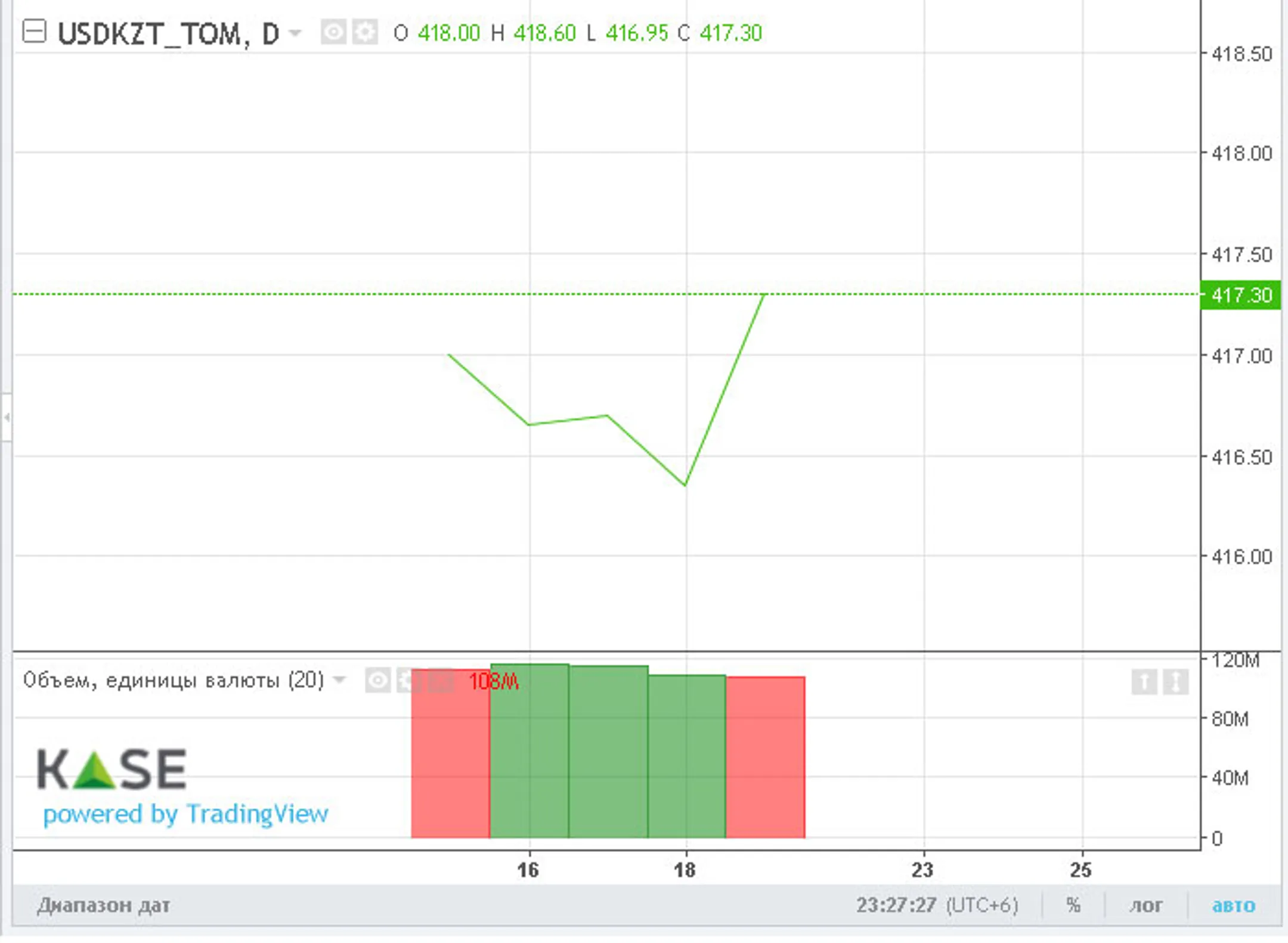 За неделю нацвалюта ослабла на 1 тенге - Image Kapital.kz