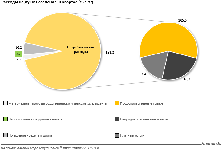 Расходы казахстанцев за год выросли на 19%  1036214 - Kapital.kz 