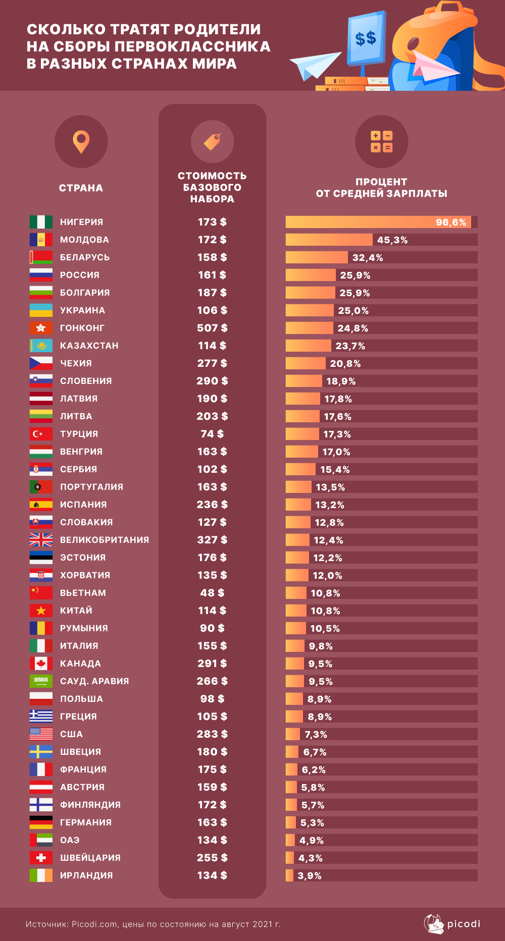 Сколько стоит собрать первоклассника в школу 922102 - Kapital.kz 