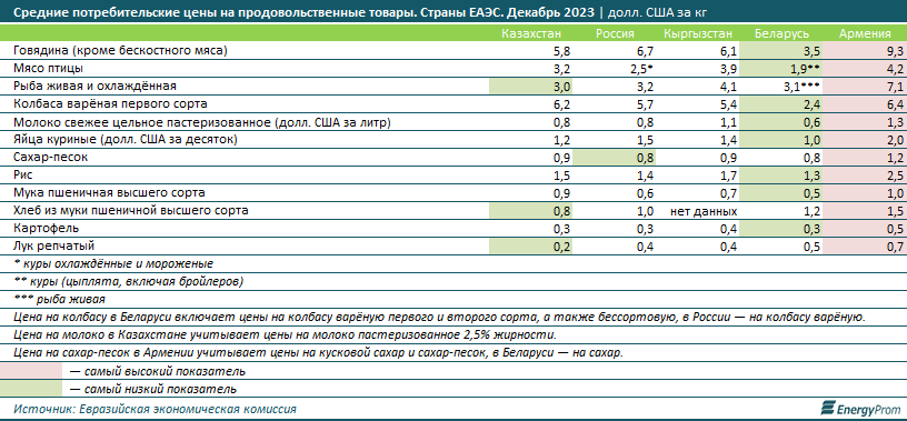 Казахстан - антилидер в ЕАЭС по росту цен на продукты 2772734 - Kapital.kz 