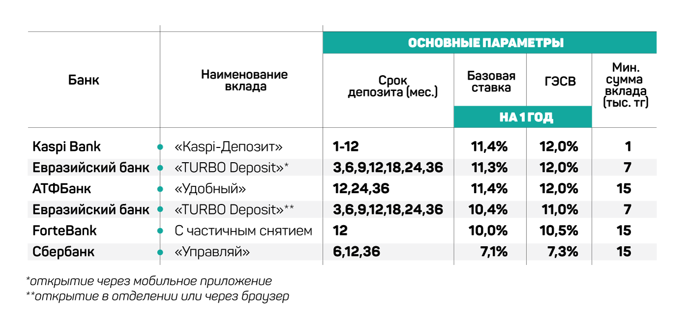 Выбираем депозит: Обзор условий крупнейших банков 72081 - Kapital.kz 