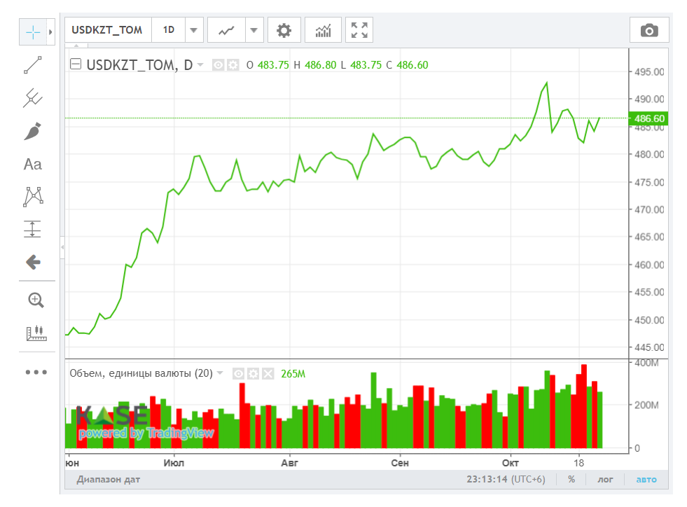 Средневзвешенный курс доллара на бирже составил 485,11 тенге 3446493 - Kapital.kz 