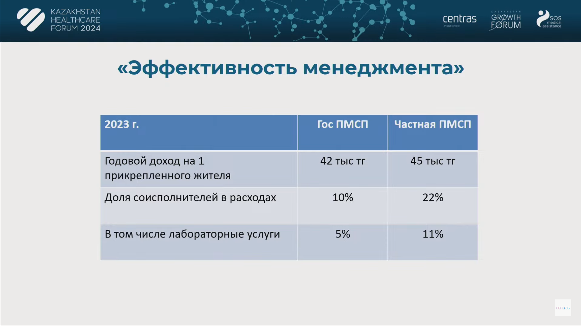 Какие сферы первичной медпомощи могут заинтересовать инвесторов 3071122 - Kapital.kz 