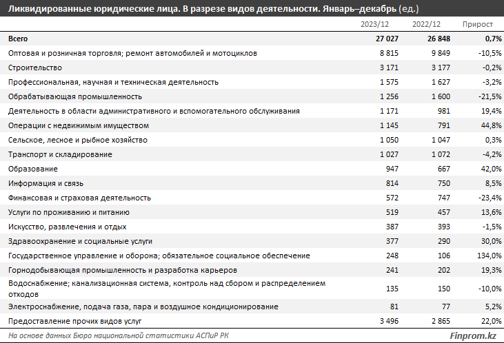 За 2023 год в Казахстане ликвидировали более 27 тысяч компаний 2748112 - Kapital.kz 