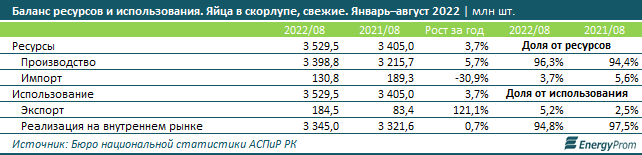 Цены на яйца выросли сразу на 6% за месяц 1689284 - Kapital.kz 