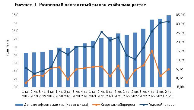 Розничный депозитный портфель банков достиг 18 трлн тенге - КФГД 2393189 - Kapital.kz 