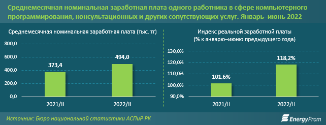 Объем услуг в сфере IT вырос в Казахстане сразу в полтора раза 1624034 - Kapital.kz 