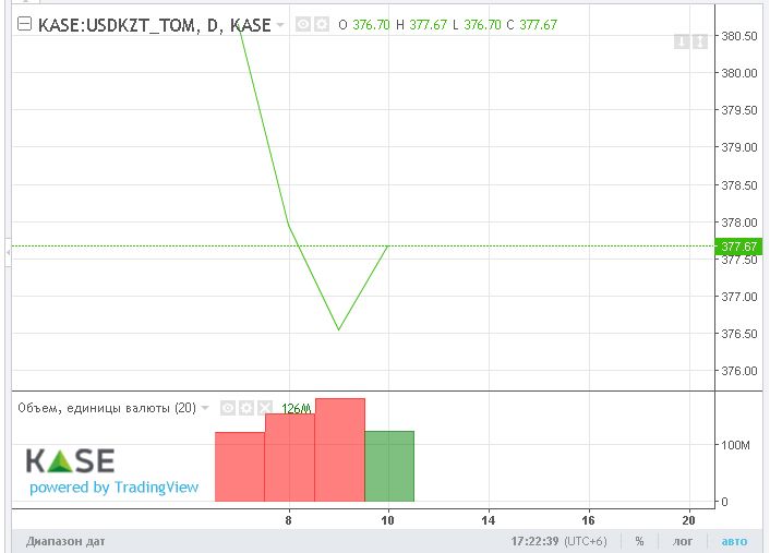 За неделю доллар подешевел почти  на 4 тенге 169015 - Kapital.kz 