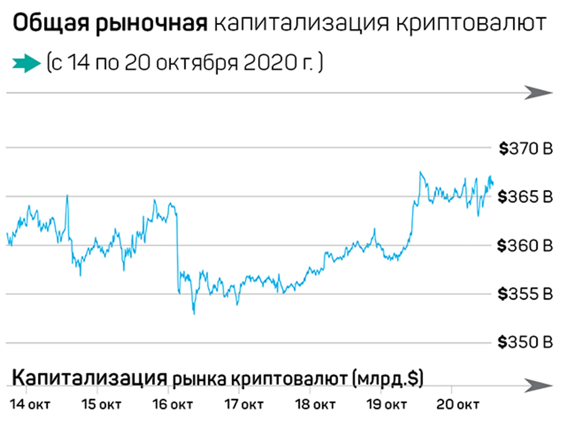 Что произошло на рынке криптовалют за семь дней - Image Kapital.kz
