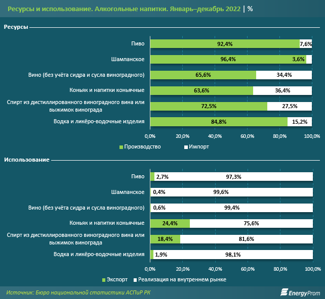 Почти вдвое выросли в Казахстане продажи водки, спирта и коньяка 1946563 - Kapital.kz 