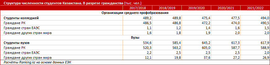 В какой стране ЕАЭС предпочитают учиться казахстанцы   1821194 - Kapital.kz 