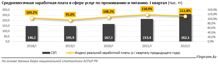 Инвестиции в HoReCa сокращаются второй год подряд 1530998 - Kapital.kz 