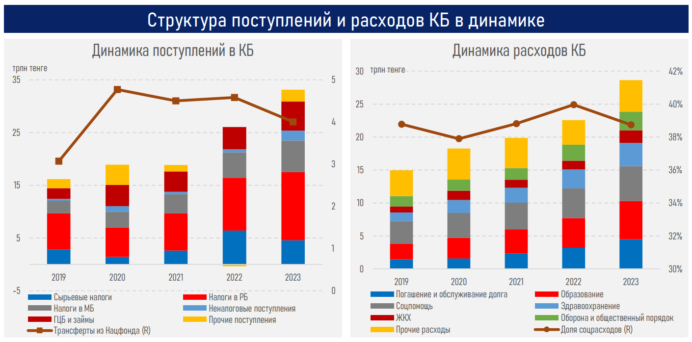 Расходы бюджета в 2023 году выросли на 27% или на 6,1 трлн тенге 2775545 - Kapital.kz 