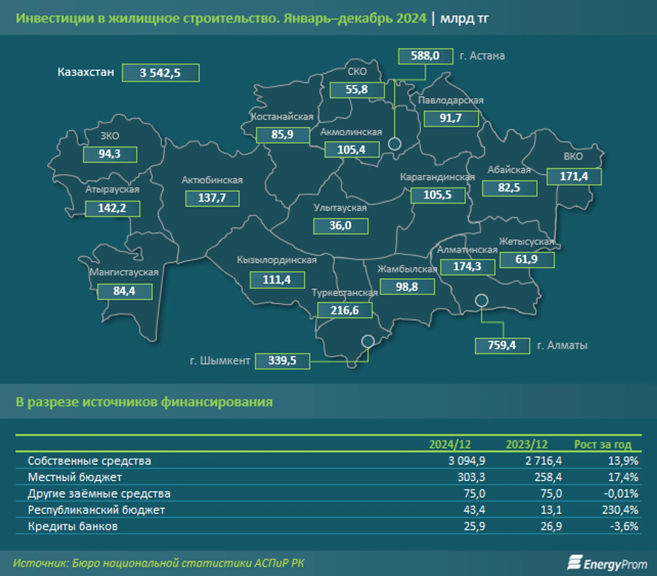 Доступностью жилья в Казахстане удовлетворена только четверть граждан - Image Kapital.kz