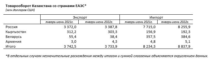 Товарооборот Казахстана со странами ЕАЭС увеличился на 5% 1539951 - Kapital.kz 