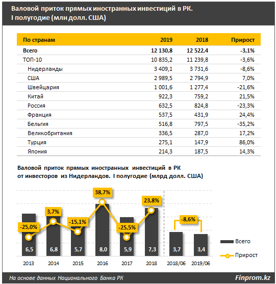 Нидерланды уменьшают вложения в экономику Казахстана 100088 - Kapital.kz 