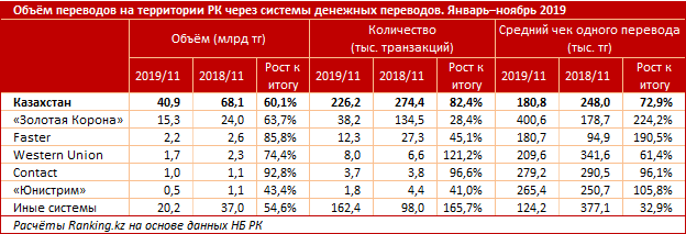 Системы денежных переводов «теряют» рынок 179344 - Kapital.kz 