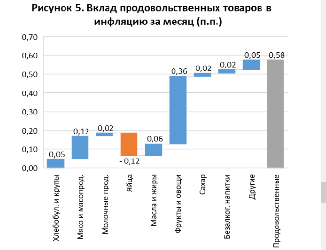 Месячная инфляция ускорилась в 14 регионах 866720 - Kapital.kz 