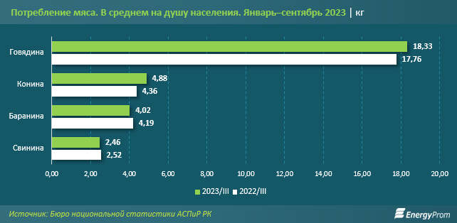 Производство свежего и охлажденного мяса выросло на 39%  2780964 - Kapital.kz 