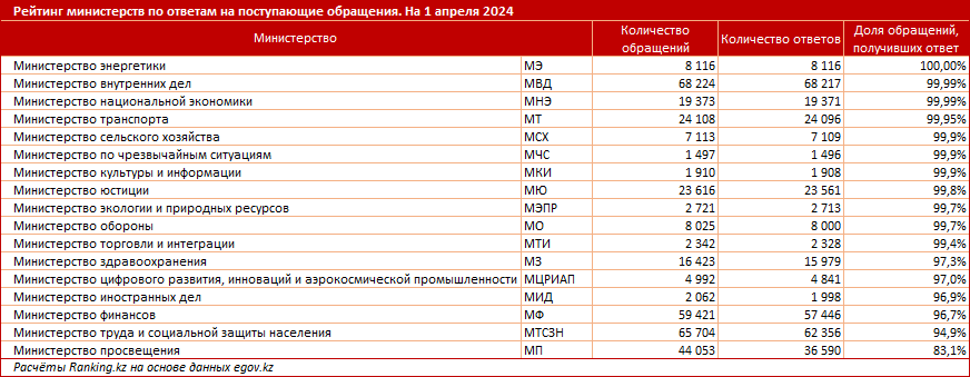 Какие министерства получили от казахстанцев «неуд»? 2902757 - Kapital.kz 