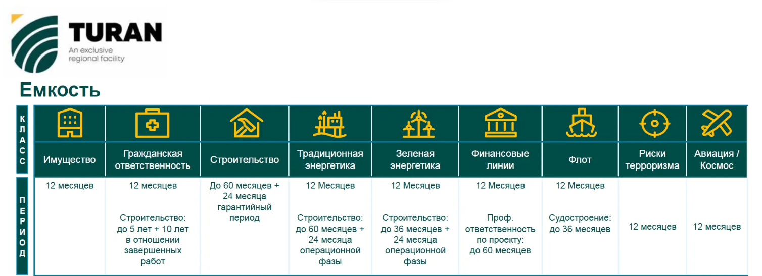 Каковы первые результаты работы перестраховочной емкости «Туран» 3365174 — Kapital.kz 