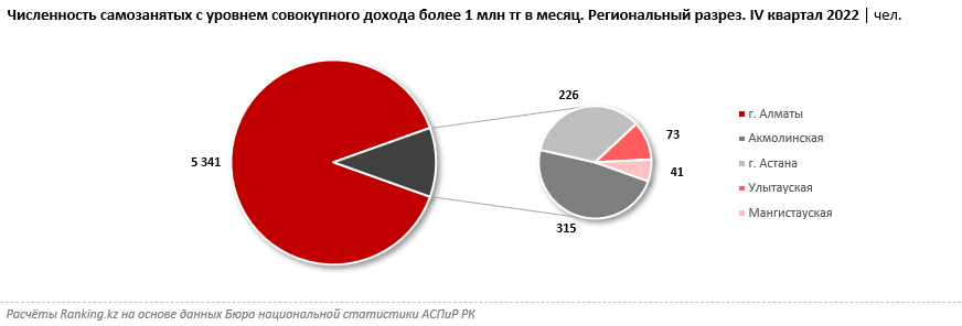 Сколько бизнесменов с миллионными доходами насчитывается в Казахстане 1918528 - Kapital.kz 