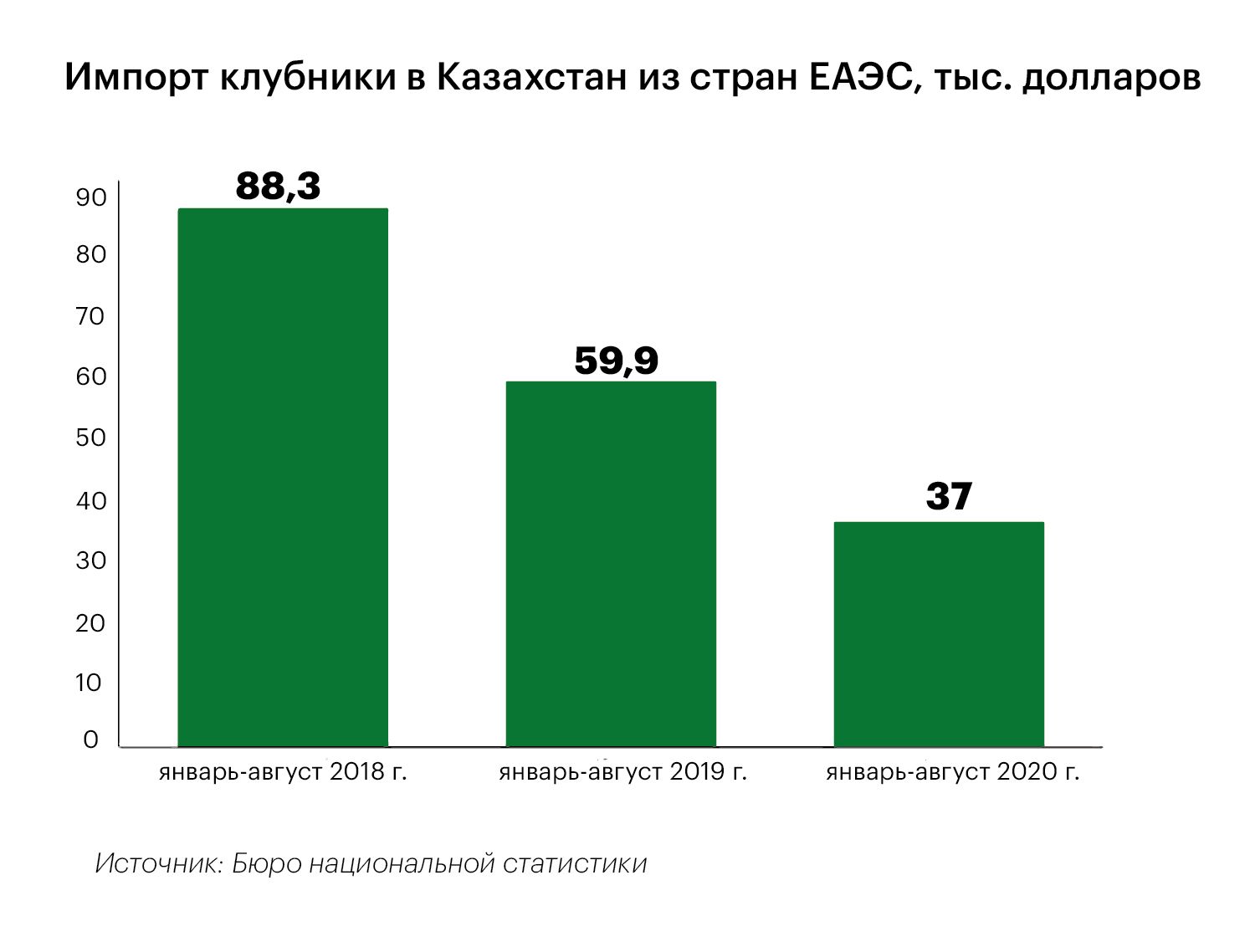 Почему производителям ягоды невыгодно работать с ретейлерами  496516 - Kapital.kz 