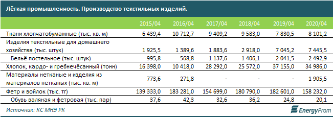 Производство тканей в Казахстане в плюсе, хлопка — в минусе 338278 - Kapital.kz 